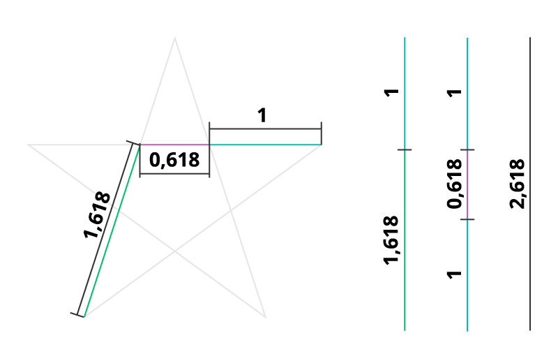 O número de Ouro 1,618